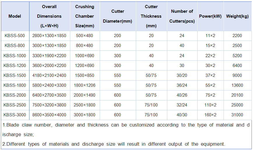 Technological parameters
