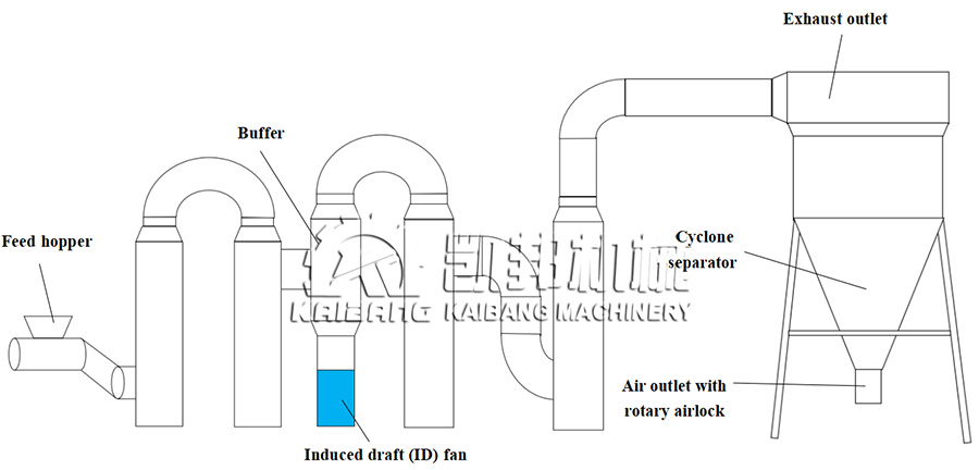structure of Air-Flow Dryer Machine