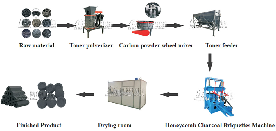 Carbon production line