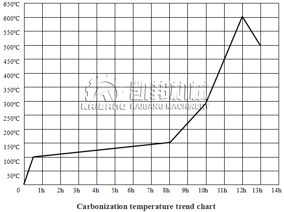 Carbonization temperature trend chart