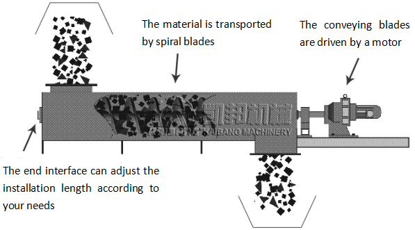 Double screw conveyor Double screw conveyor
